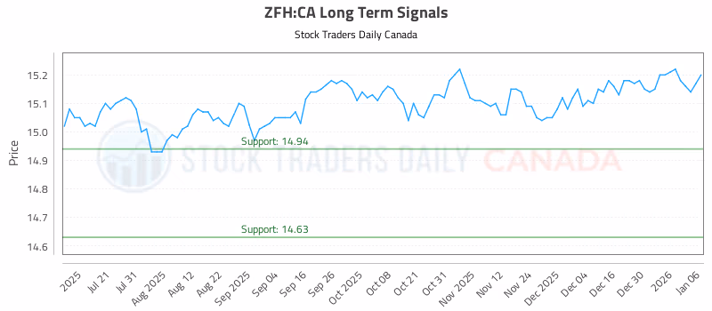 Stock Chart for ZFH:CA