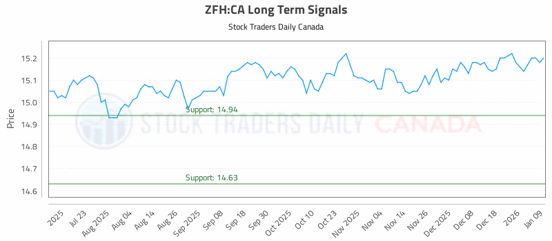 Stock Chart for ZFH:CA