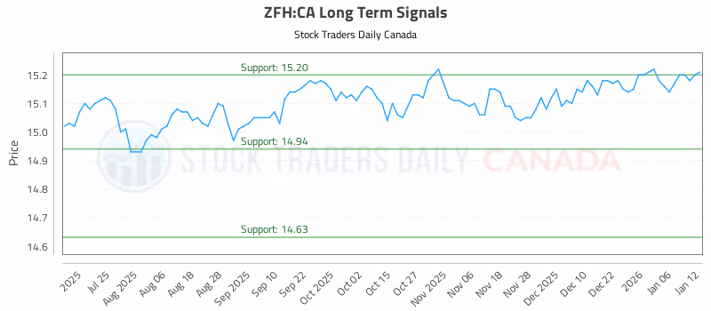 Stock Chart for ZFH:CA