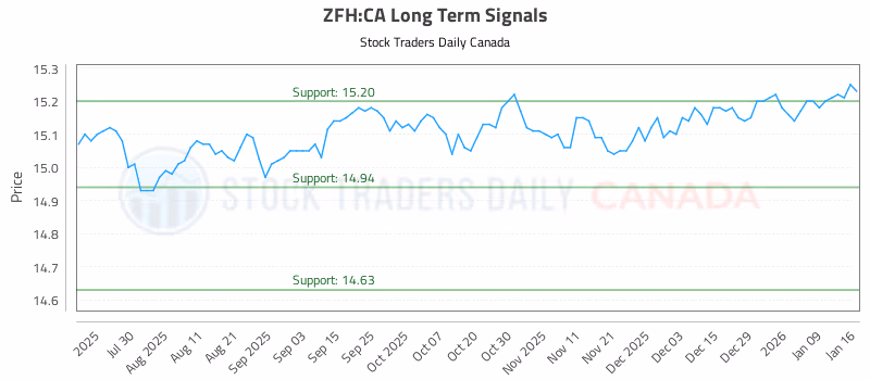 Stock Chart for ZFH:CA
