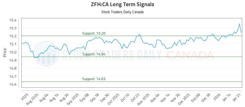 Stock Chart for ZFH:CA