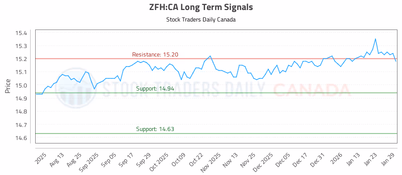 Stock Chart for ZFH:CA