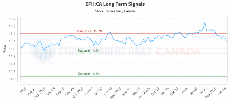 Stock Chart for ZFH:CA