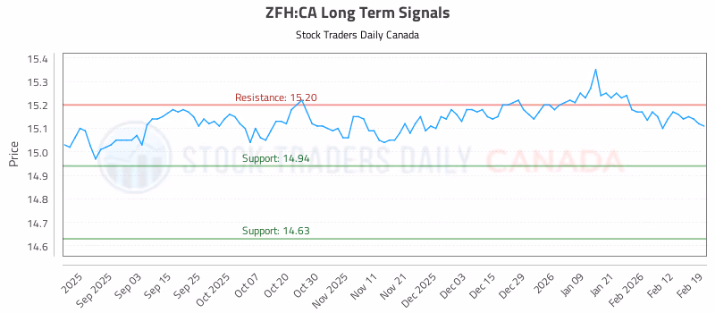 Stock Chart for ZFH:CA