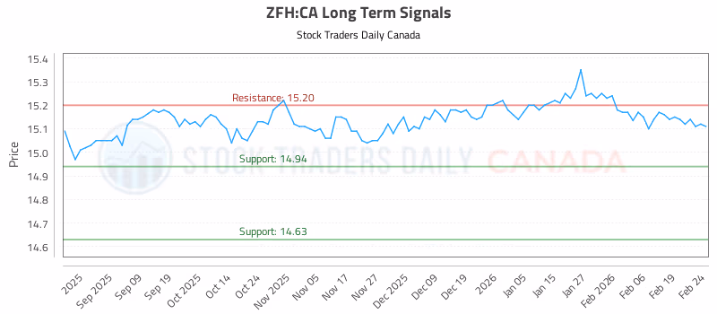 Stock Chart for ZFH:CA
