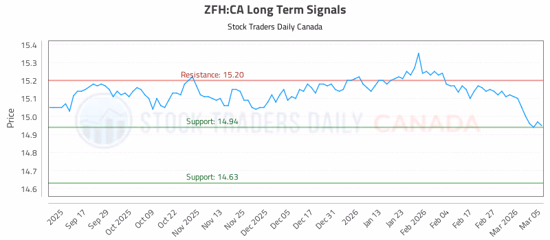 Stock Chart for ZFH:CA