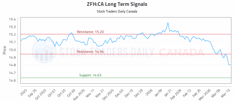 Stock Chart for ZFH:CA