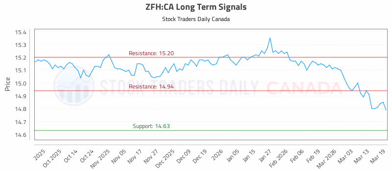 Stock Chart for ZFH:CA