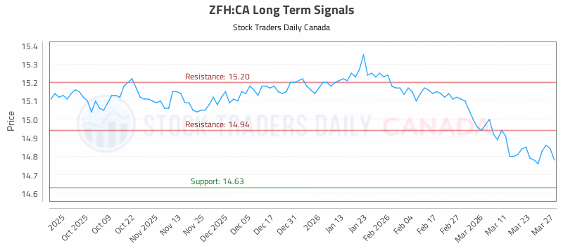 Stock Chart for ZFH:CA