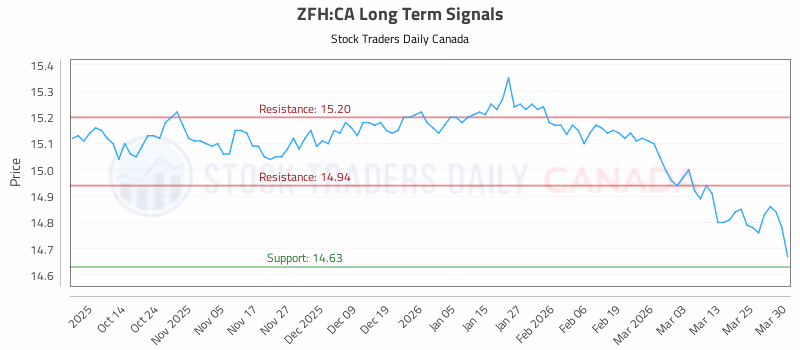 Stock Chart for ZFH:CA
