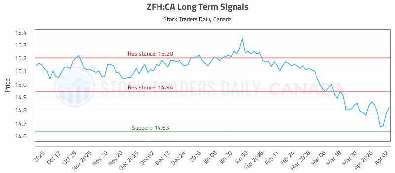 Stock Chart for ZFH:CA