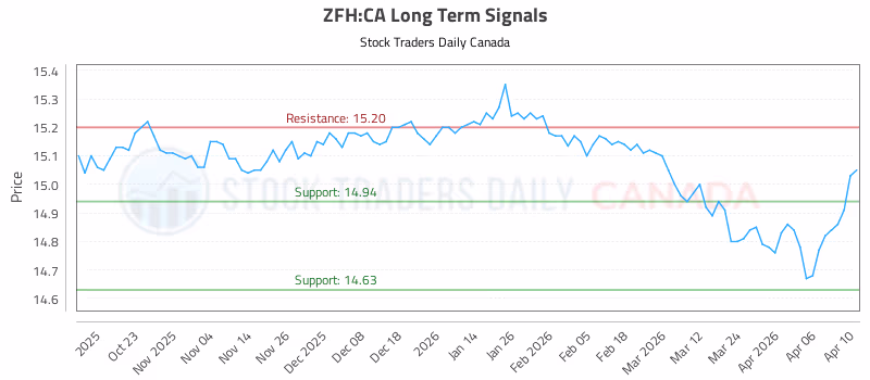 Stock Chart for ZFH:CA