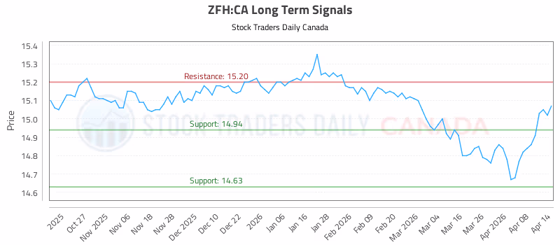 Stock Chart for ZFH:CA