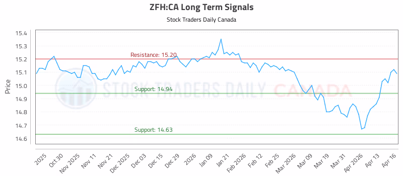 Stock Chart for ZFH:CA