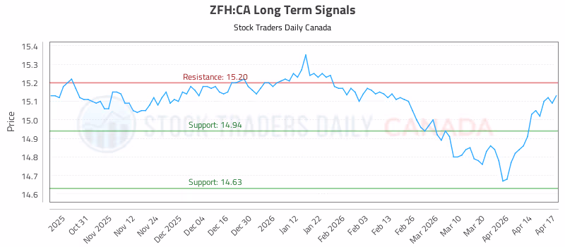 Stock Chart for ZFH:CA