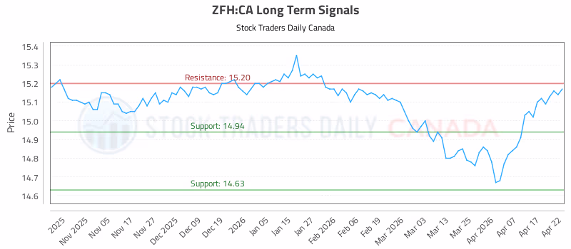Stock Chart for ZFH:CA