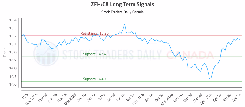 Stock Chart for ZFH:CA