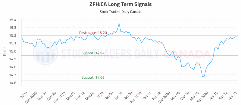 Stock Chart for ZFH:CA