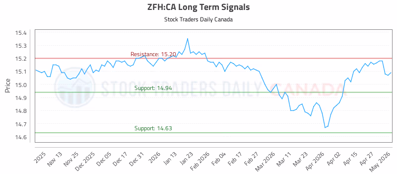 Stock Chart for ZFH:CA