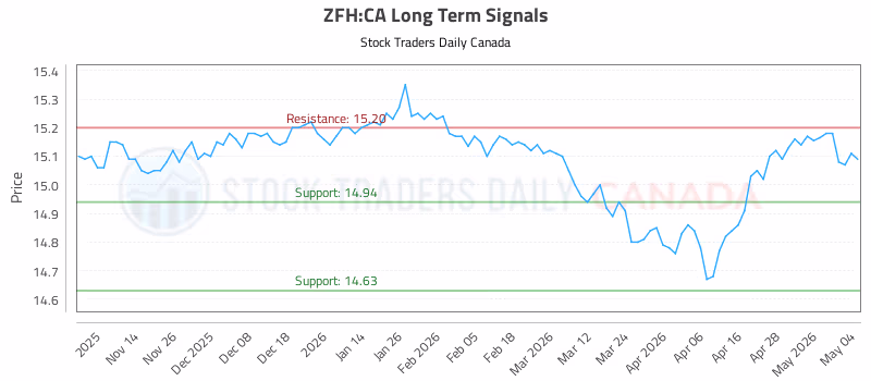 Stock Chart for ZFH:CA