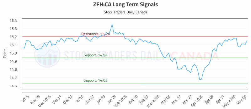 Stock Chart for ZFH:CA