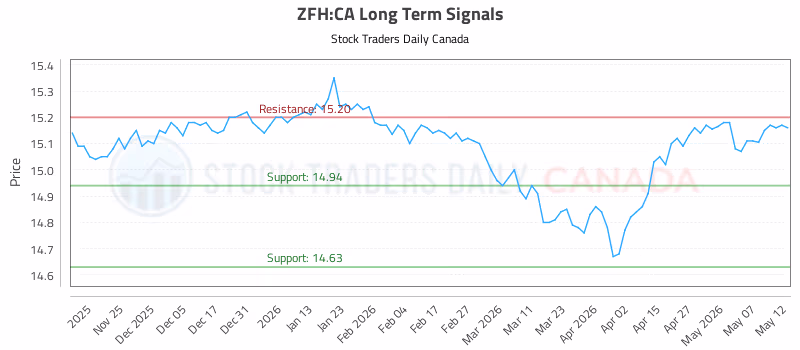 Stock Chart for ZFH:CA