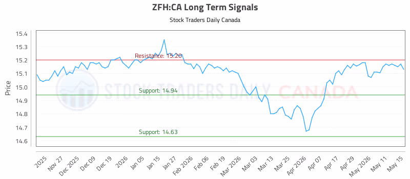 Stock Chart for ZFH:CA