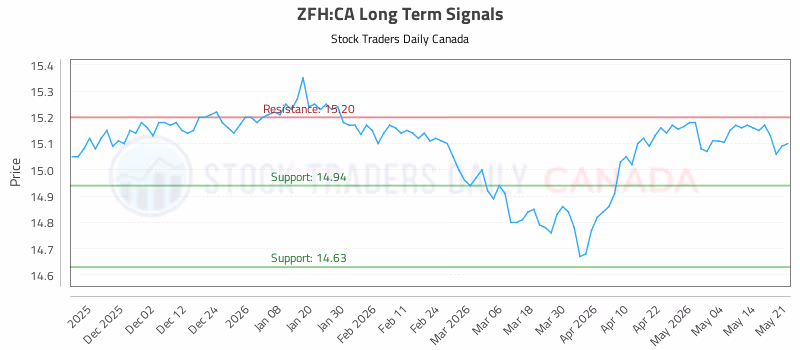 Stock Chart for ZFH:CA