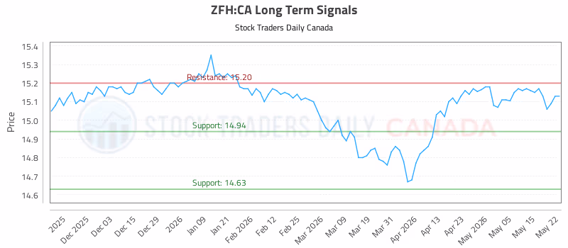 Stock Chart for ZFH:CA