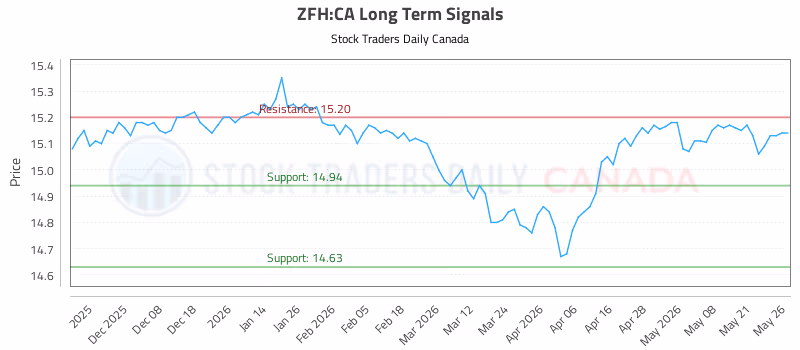 Stock Chart for ZFH:CA