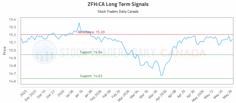 Stock Chart for ZFH:CA