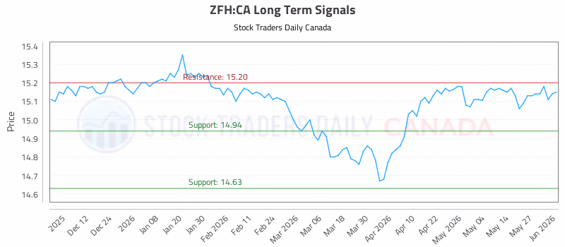 Stock Chart for ZFH:CA