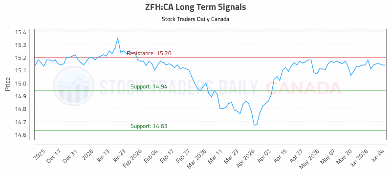 Stock Chart for ZFH:CA
