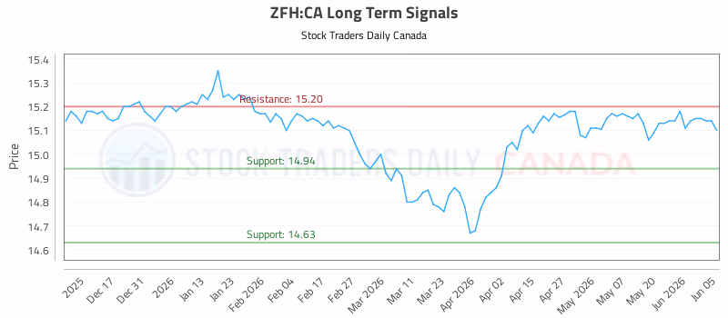 Stock Chart for ZFH:CA