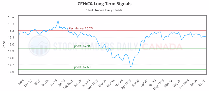Stock Chart for ZFH:CA