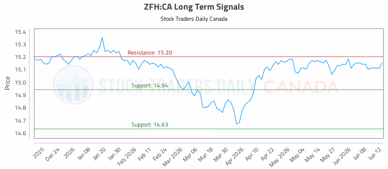 Stock Chart for ZFH:CA