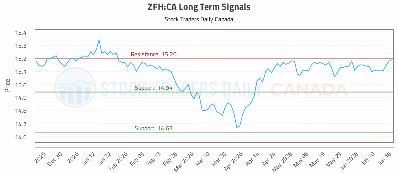 Stock Chart for ZFH:CA