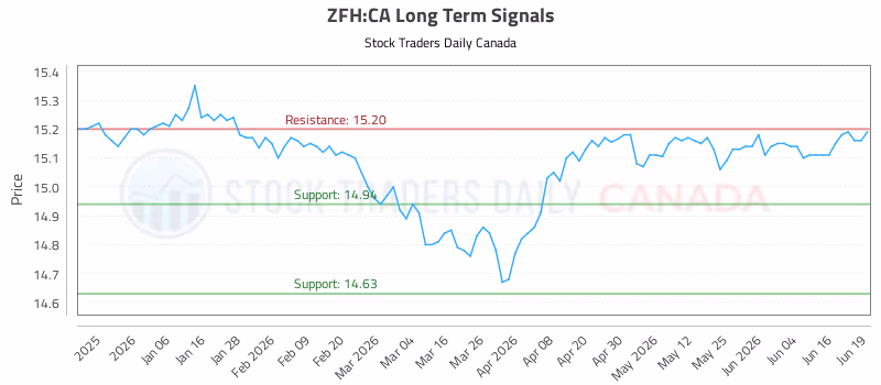 Stock Chart for ZFH:CA
