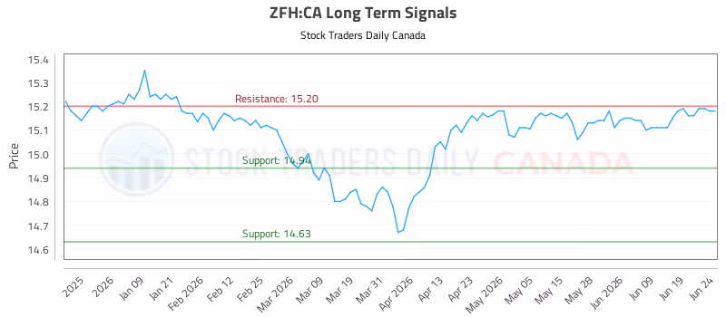 Stock Chart for ZFH:CA
