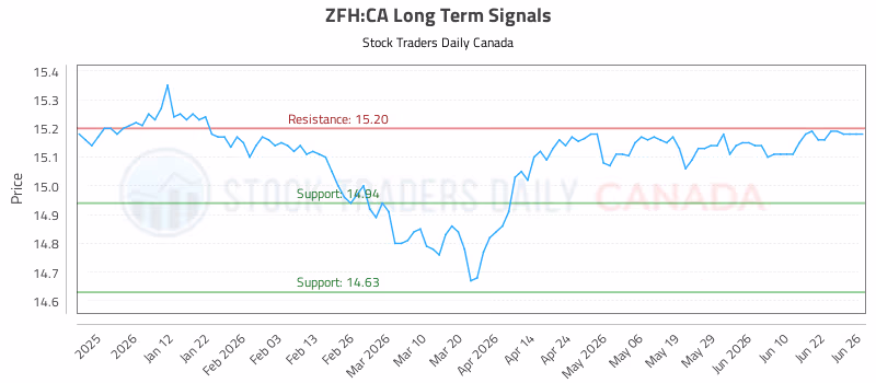 Stock Chart for ZFH:CA