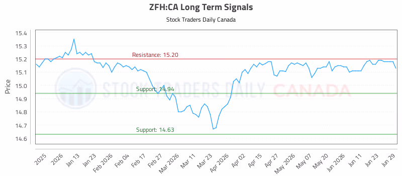 Stock Chart for ZFH:CA