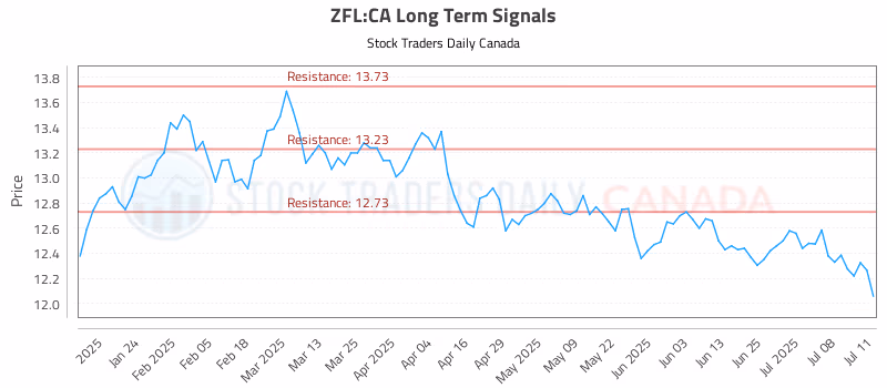 Stock Chart for ZFL:CA