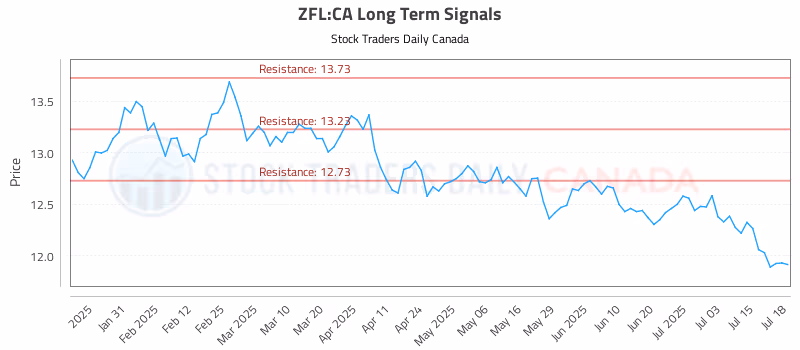 Stock Chart for ZFL:CA