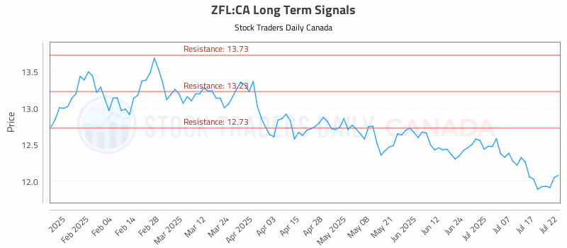 Stock Chart for ZFL:CA