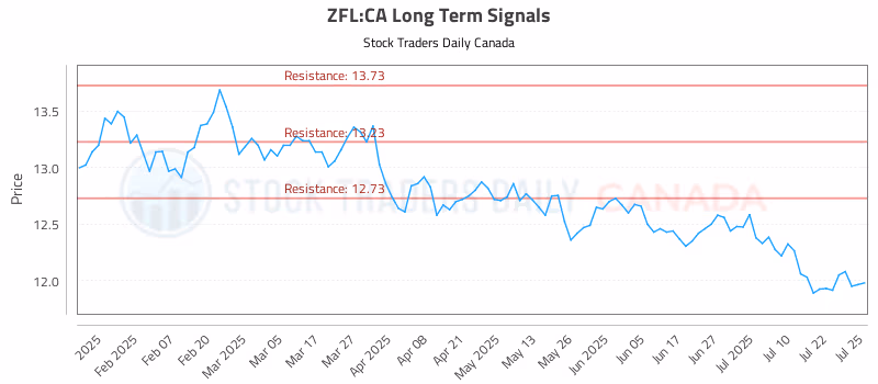 Stock Chart for ZFL:CA