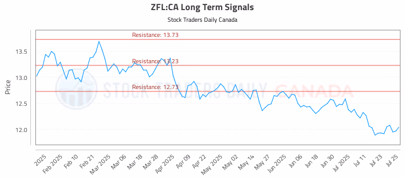 Stock Chart for ZFL:CA