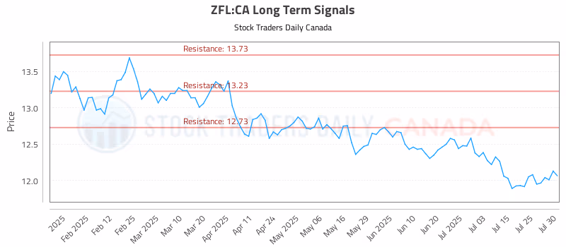 Stock Chart for ZFL:CA