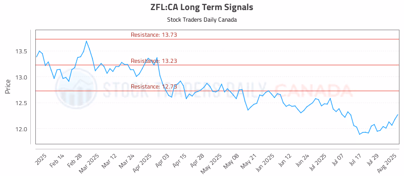 Stock Chart for ZFL:CA