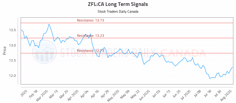 Stock Chart for ZFL:CA