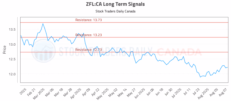 Stock Chart for ZFL:CA